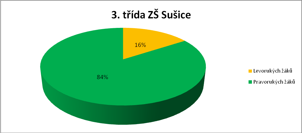 Ve druhých třídách na Základní škole v Sušici byli levorucí žáci zastoupeni 6 %, zbylých 94 % bylo tvořeno pravorukými žáky. Graf 10: Procentní vyjádření levorukých a pravorukých žáků ve 3.