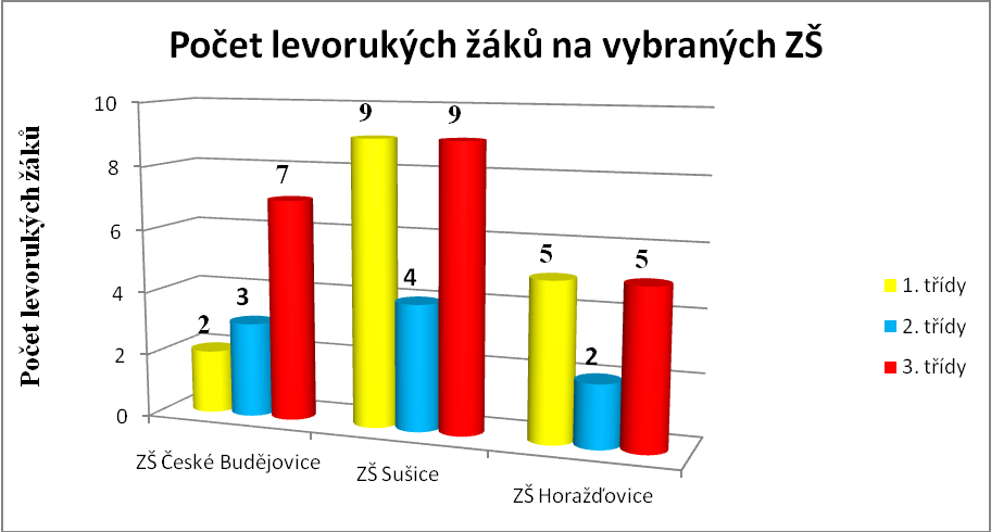 Tento graf nám demonstruje procenta levorukých a pravorukých žáků ve třetích třídách na ZŠ v Českých Budějovicích. V těchto třídách se nachází 15 % žáků levorukých a 85 % žáků pravorukých.