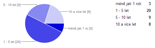 Otázka č. 39 Kolik je Vám let? Graf č. 35 Největší procento dobrovolníků (45%) bylo v rozmezí mezi 18 a 25 roky.