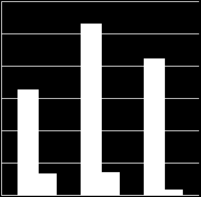 TRH PRÁCE: OČEKÁVANÉ MEZIROČNÍ ZMĚNY ZAMĚSTNANOSTI A NOMINÁLNÍCH MEZD (%) 3 2,66 2,5 2,12 2 1,5 1 1,64 Meziroční změna průměrných