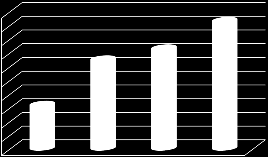 Kapacita školy Součást školy: IZO: Kapacita: Stav % Škola 102 129 258 680 613 90,15 Školní družina 116 200 031 125 125 100 Školní jídelna 102 653 372 500 460 92 Vývoj počtu žáků školy 620 610 600 590