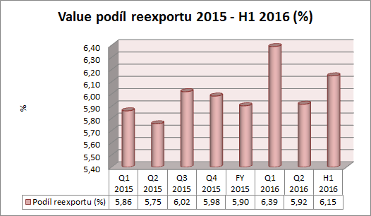 Vývoj hodnoty a podílu reexportu v ČR za období roku 2015 a H1 2016 po Q