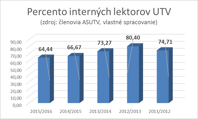 Vybrané štatistické údaje Priemerná mzda lektora UTV v hrubom za