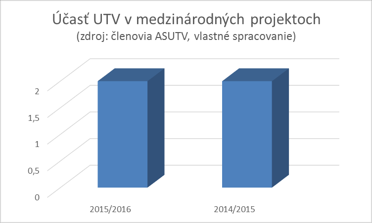 Národné a medzinárodné projekty Národné projekty Operačný program vzdelávanie začiatok realizácie rok 2013 zapojenie UTV: 8/15 (t.z. 53 %) celkový objem finančných prostriedkov pre UTV: 1,245 000 Eur z 5,000 000 Eur (t.