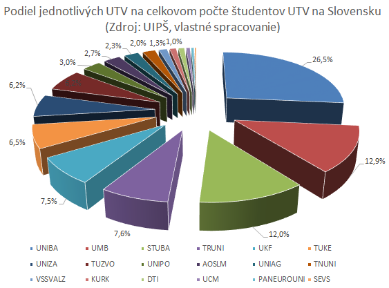 Podiel jednotlivých UTV v SR Počet Univerzita študentov UNIBA 1894 UMB 922 STUBA 855 TRUNI 547 UKF 535 TUKE 467