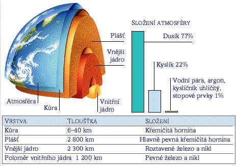 Na základě čeho usuzujeme, že jádro Země se skládá z těžkých prvků? Určíme nejprve průměrnou hustotu Země M Z 3 3 Z 5,5.10 kg. m. Jestliže VZ povrchové horniny mají hustoty přibližně 3 3 3,5.10 kg. m, musí být hustoty centrálních částí Země vyšší.