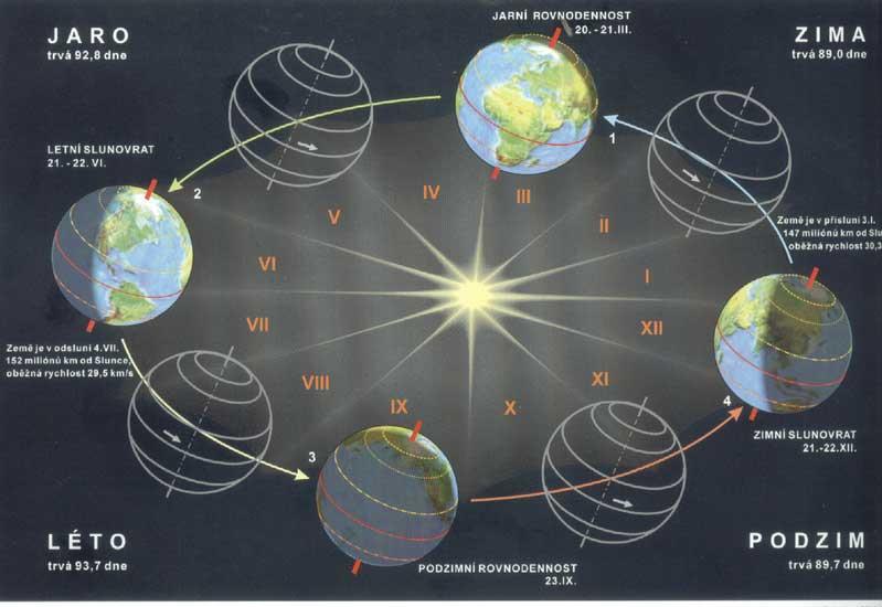 Které astronomické jevy dokazují oběh Země kolem Slunce?