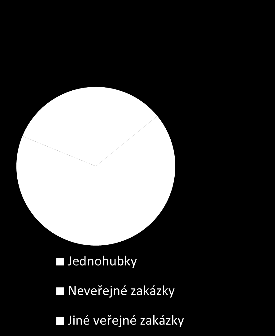 Kč Neveřejné zakázky, mimo ISVZ: 67%, 228 mld.