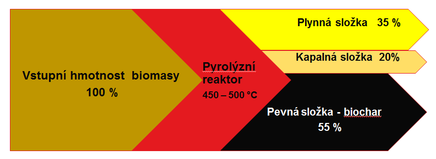 Diagram hmotové bilance pyrolýzního testu