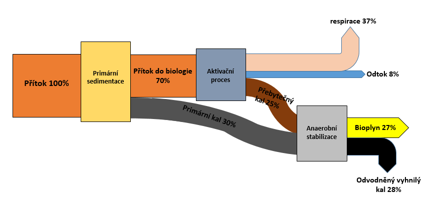 Energetická bilance ČOV v jednotlivých fázích