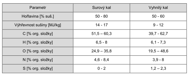 Bilance anaerobní stabilizace kalů Surový kal 100 kg Bioplyn 40 kg; Anaerobně stabilizovaný kal 60 kg Organický podíl 50% Organický podíl 70% Organický podíl 70 kg; Anorganický podíl 30 kg; Organický