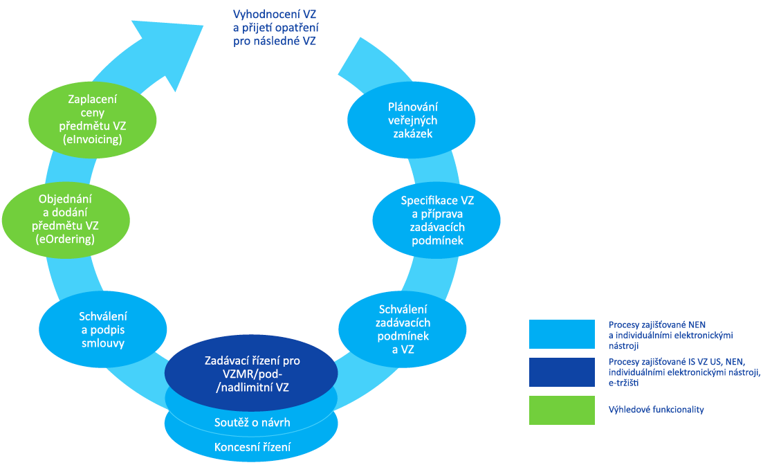 Národní infrastruktura pro elektronické zadávání veřejných zakázek (NIPEZ) E-tržiště?