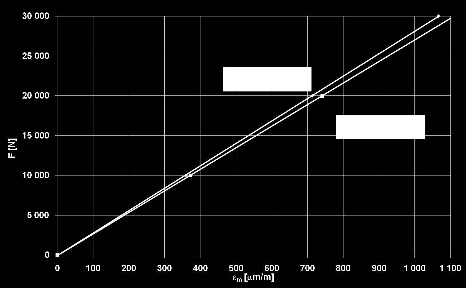 Příloha 1 Hodnoty pro konstrukci cejchovního diagramu tyče Ø20 mm E= 217 000 MPa modul pružnosti v tahu tyče D= 20 mm průměr tyče = 0,3 Poissonovo číslo K= 1,9 k-faktor tenzometrů Síla Deformace