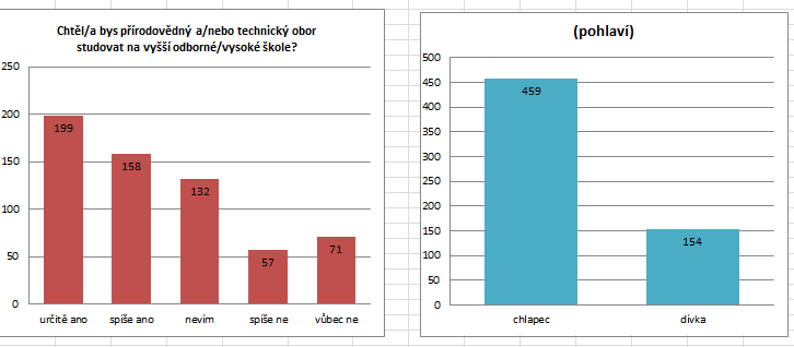 Aktivita A-2-4 Z uvedenéh šetření vyplývá příns aktivity pr jedntlivé účastníky. Dle grafu 2 je patrná velmi vyská chta sdílet pznatky mezi jedntlivými partnery.