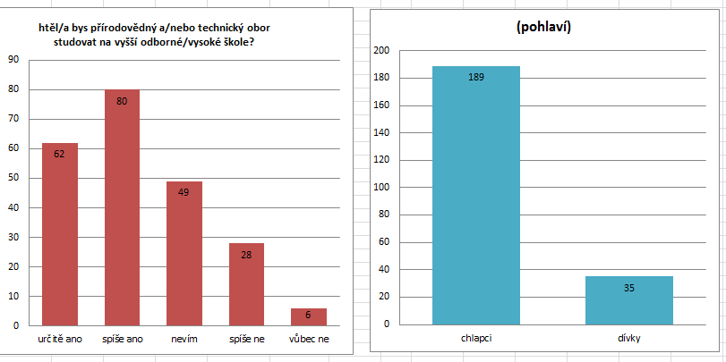 bdbných aktivit by se rádi účastnili i v následujícím bdbí. Částečný nezájem technická témata a technické vzdělání byl zaznamenán především u děvčat.