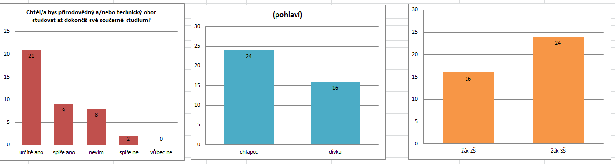 Akce se účastnili zájemci přírdní vědy a technické studium.