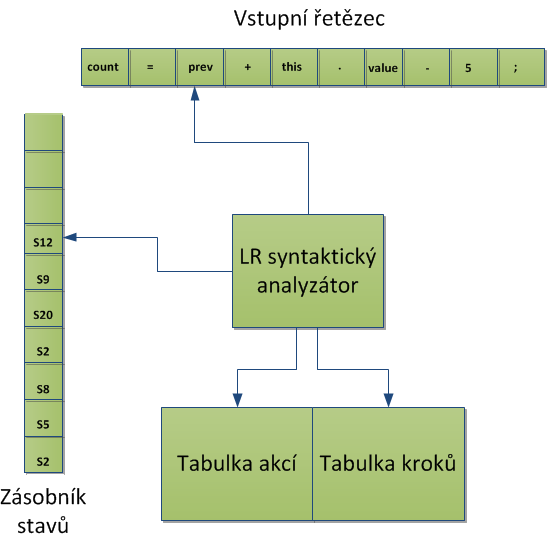 26 Obrázek 12: Schématické znázornění tabulkově řízeného LR parseru S S T S S + T S T T 0 T 1 (5) (6) (7) (8) (9) Obrázek 13: Dekomponovaná pravidla gramatiky G Bude-li na vstupu řetězec 1+1, činnost