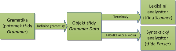 35 syntaktický analyzátor využívá graf stavů (tabulka akcí a kroků, viz podsekce 3.3.1) definovaných v témže objektu třídy GrammarData. Zpracování vstupní gramatiky ilustruje obrázek 20.