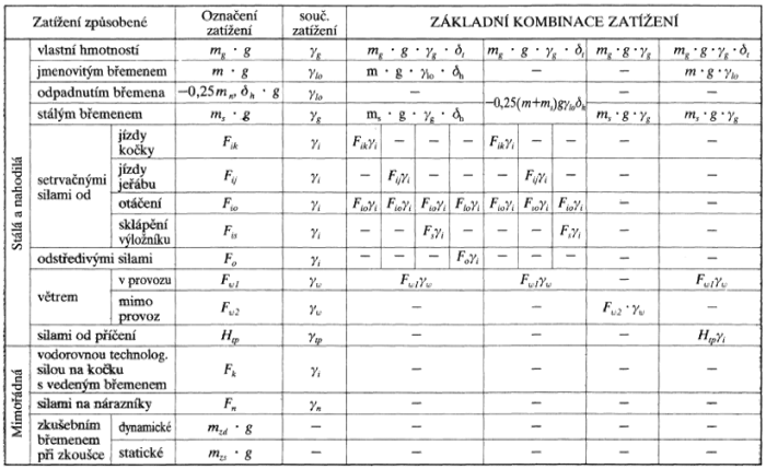 VÝPOČET NOSNÉ KONSTRUKCE 4 VÝPOČET NOSNÉ KONSTRUKCE Výpočet ocelových konstrukcí jeřábů se provádí s uvážením všech nepříznivých kombinací účinků zatížení stálých, nahodilých a mimořádných.