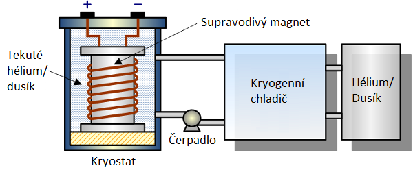 Obr. 3 Systém chlazení supravodivé cívky (zdroj: Energy Storage Sense) 3.1.