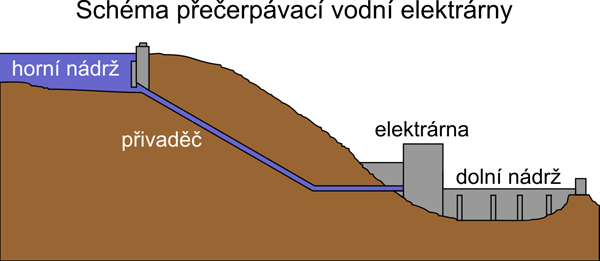 Obr. 5 Princip přečerpávací elektrárny (zdroj: Fyzmatik) 3.2.1.