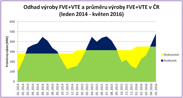 4.2.5 Celkové hodnocení projektů z hlediska ekonomické analýzy akumulačních elektráren se střednědobým cyklem Ve všech scénářích provedené analýzy vychází pro všechna kritéria nejlépe projekt LAES, a