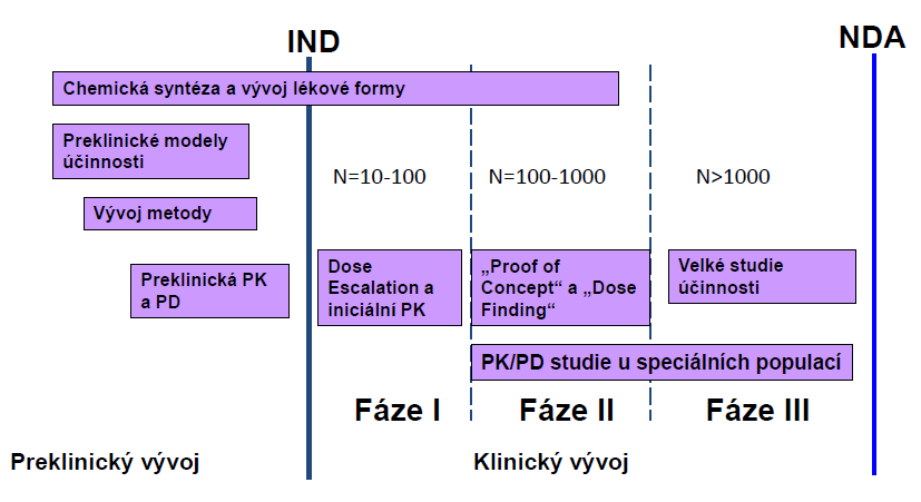 VÝVOJ LÉČIVA, PREKLINICKÝ, KLINICKÝ