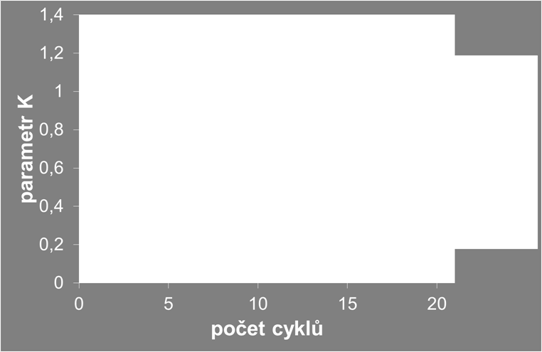 VÝSLEDKY A DISKUSE Snížení produkce kyslíku po aplikaci AgNO 3 - Pseudokirchneriella subcapitata Parametr K - koeficient měřítka mezi odpovědí