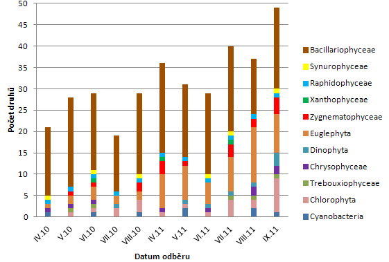 Obr. 8: Sezónní dynamika zaznamenaných skupin sinic a řas na lokalitě Dolní Klenoty V Horních Klenotech bylo determinováno 85 druhů (Tab.