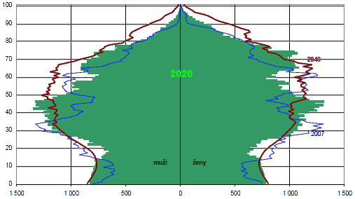 PREDIKCE VĚKOVÉ STRUKTURY OBYVATEL SO ORP HK Graf 25