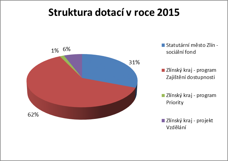 Struktura přijatých dotací organizace HVĚZDA z. ú.