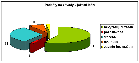 Nežádoucí účinky léčiv - farmakovigilance V roce 2008 bylo přijato 1477 primárních hlášení o podezření na nežádoucí účinky z území České republiky.