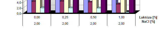 spermin) Vývoj produkce jednotlivých BA v kultivačních médiích s přídavkem NaCl v koncentraci 0,0; 1,0 a 2,0 % (w/v), s přídavkem laktózy v koncentraci 0,0; 0,25; 0,50; a 1,0 % (w/v) a s počáteční