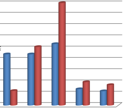 79 Obrázek 13 Kategorizovánaa délka pobytu ve vězení v době dotazování 50,00 45,00 45,45 40,00 35,00 % 30,00 25,00 20,00 15,00 10,00 5,00 13,64 2,60 25,97 22,73 22,73 6,49 27,27 10,39 9,09 7,27 6,36