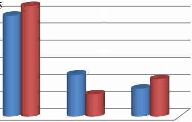 81 věznici nepobývají poprvé. Jako pozitivní vnímá prostředí věznice 18 prvotrestaných (16,36 %) a 25 odsouzených z 2. skupiny (Obrázek 14).