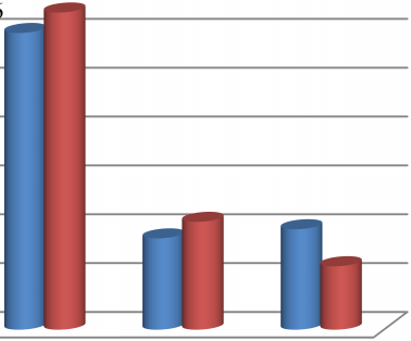 88 v případě odpovědí na otázku předcházející. Více jak 60 % odsouzených v první i druhé skupině připouští, že nabídka alternativ programu zacházení uspokojuje jejich zájmy a potřeby.