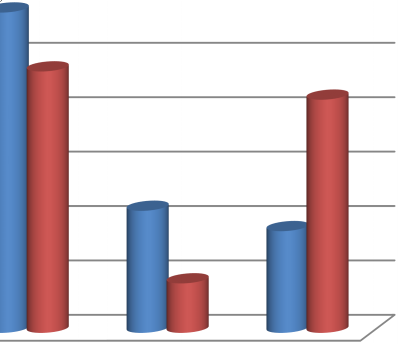 89 Tabulka 18 Subjektivní vnímání možnosti změny v životě prostřednictvím PZ Změna v životě pomocí PZ 1. skupina (n=107) 2.