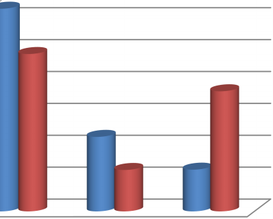 90 V případě recidivujících odsouzených již nejsou v odpovědích na tuto položku tak velké rozdíly.