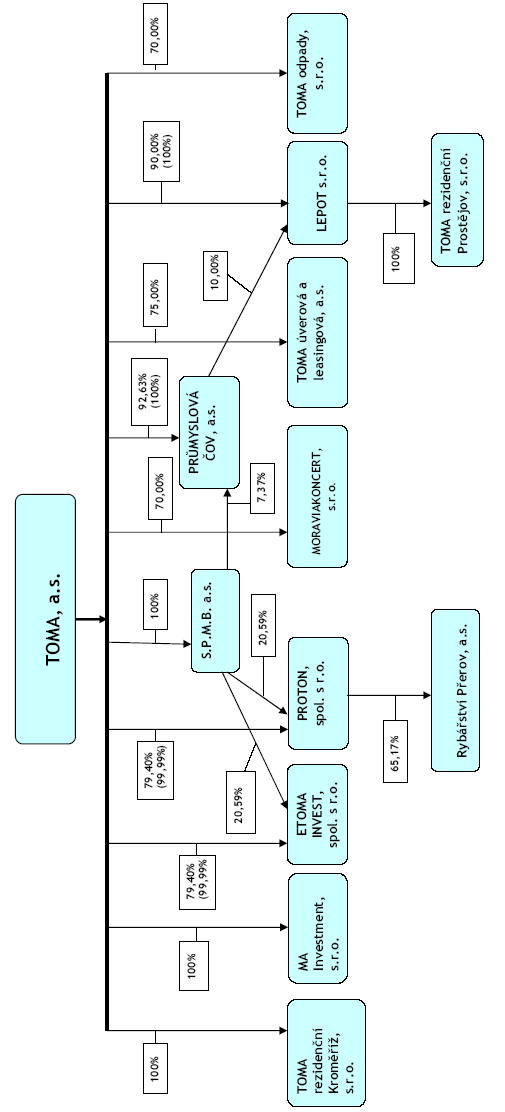 SCHÉMA KONSOLIDAČNÍHO CELKU (SKUPINY) S PODÍLY Pozn.