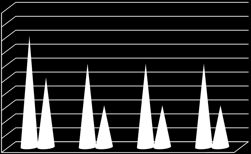 Porovnání finančních normativů k 31. 12. 2008-31. 12. 2011 Finanční normativy k 31.12. zaměstnanci oběd večeře r. 2008 28,00 Kč 25,00 Kč r.