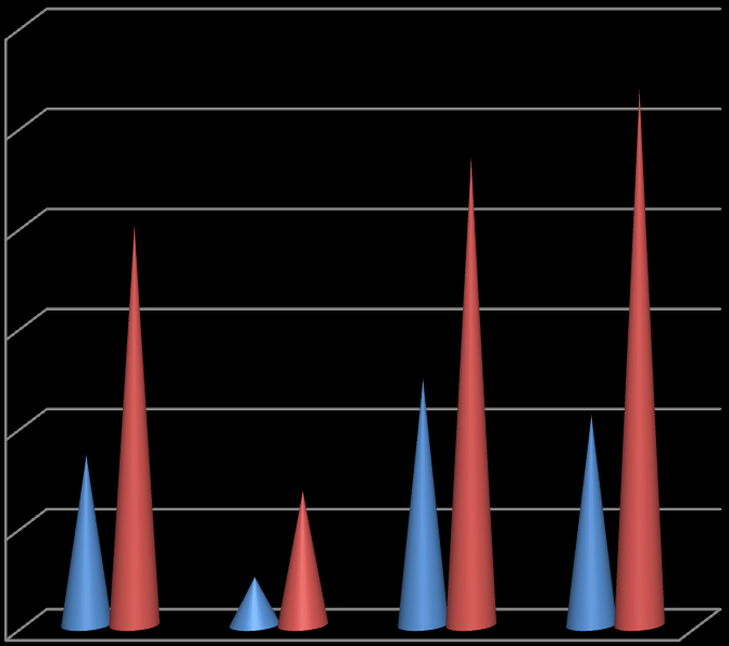 4 3,68 3,5 3,34 3 3 2,5 2 1,85 1,67 2,23 2,05 Počet žáků na 1 ped. prac.