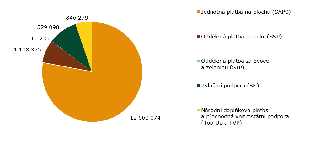 Graf 1 - Přímé platby (v tis. Kč) Kompenzace finanční disciplíny (KFD) Na základě prováděcího nařízení Komise (EU) č. 1259/2014, v platném znění, a nařízení vlády ČR č. 50/2015 Sb.