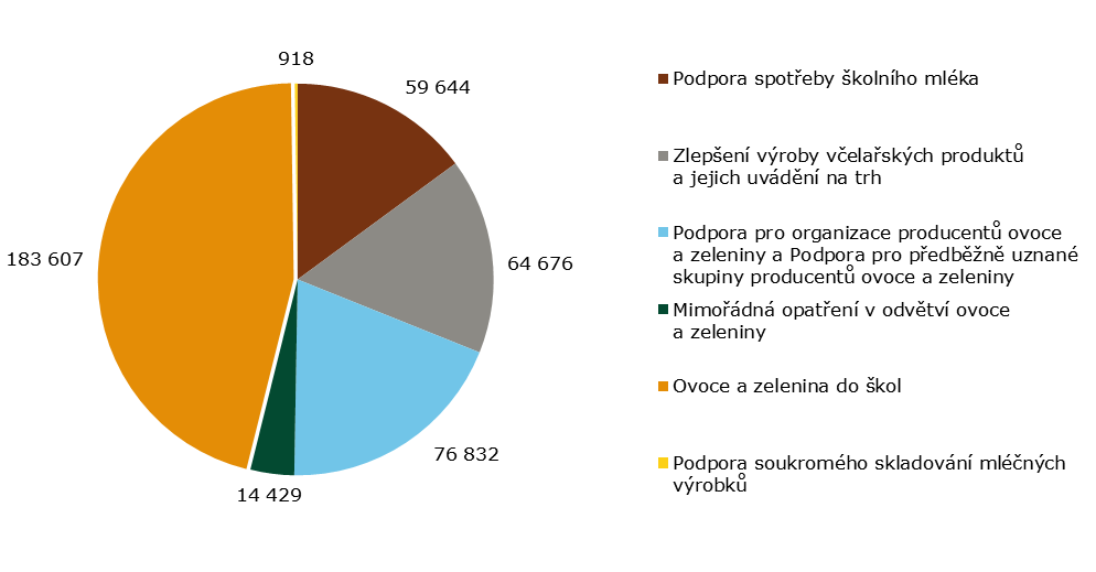 Podpora soukromého skladování vepřového masa Opatření vyplývá z nařízení Evropského parlamentu a Rady (EU) č. 1308/2013, nařízení Komise (ES) č. 826/2008 a nařízení vlády ČR č. 249/2004 Sb.