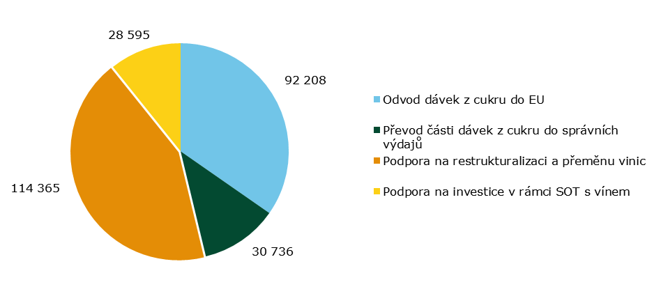 Graf 3 - Dotace a odvody (v tis. Kč) 3.2.