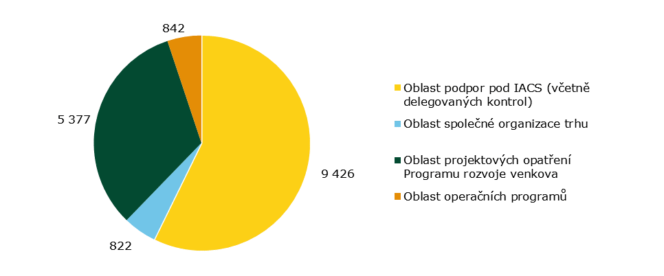 10 let se provádí u programů 1.I a 1.R. V roce 2015 se kontrovaly závazky na základě Rozhodnutí z roku 2005 a bylo provedeno 139 kontrol na místě po vydání rozhodnutí.