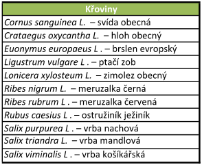 UTB ve Zlíně, Fakulta logistiky a krizového řízení 38 Ostřicová dubohabřina Jilmová jasanina v komplexu s topolovou jasaninou Prvosenková dubohabřina Jilmová doubrava Soubor typů geobiocénů: