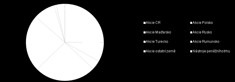 6.2015 30.6.2014* VK 330 000 168 443 899 559 N/A VK/PL 0,9101 1,0449 N/A * Fond vznikl splynutím fondů IKS Akciový PLUS a KB Akciový ke dni 1.1.2015 Údaje o skladbě a změnách majetku fondu: Fond IKS Akciový Střední a východní Evropa posílil v prvním pololetí o 0,4 %.