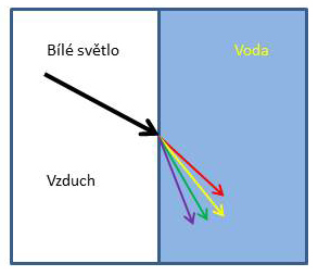 Tento jev je známý jako TIR a uplatňuje se u klasických vlnovodů, jakým je např. optické vlákno, viz na Obr. 3. Obr. 3. Úplný vnitřní odraz (TIR).