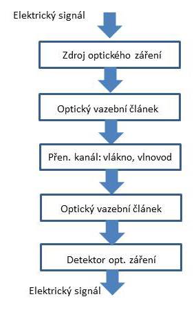 3.1 Úvod Optické komunikační systémy přenáší informace optickým zářením.