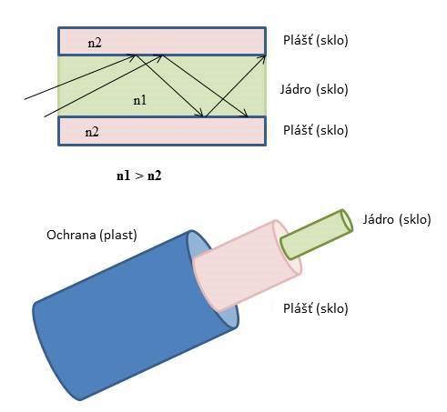 6.1 Optické vlákno Optické vlákno je flexibilní, transparentní vlákno vyrobené ze skla (např. křemíkového) nebo plastu, mírně silnější než lidský vlas.